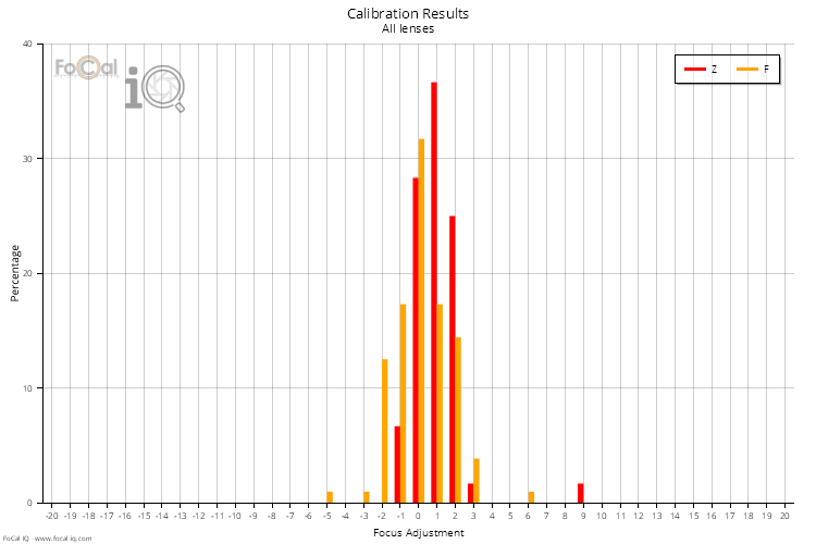 Calibration Results - All Lenses