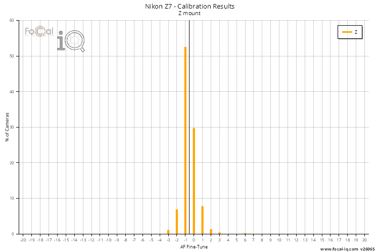 Calibration Results - All Lenses