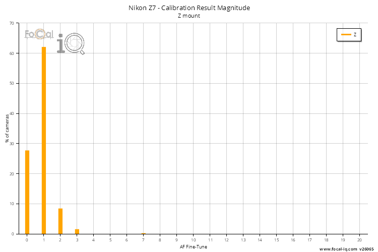 Calibration Result Magnitude
