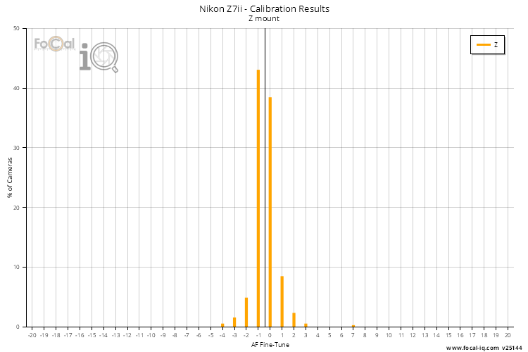 Calibration Results - All Lenses