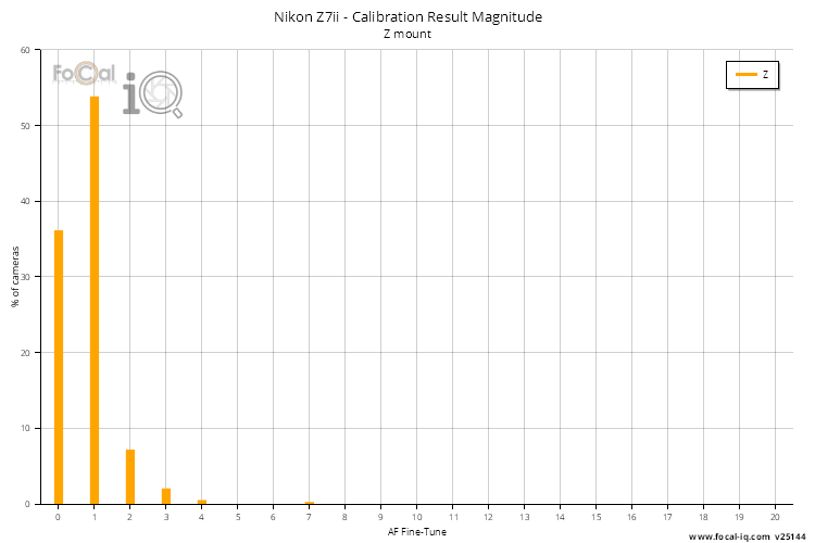 Calibration Result Magnitude