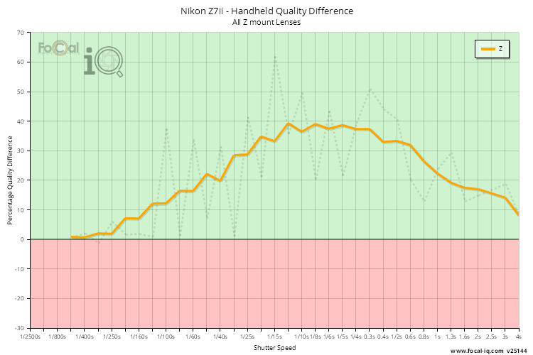 Handheld Quality Difference