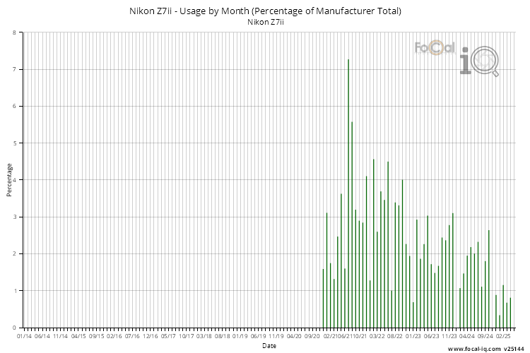 Usage by Month