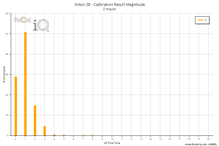 Calibration Result Magnitude