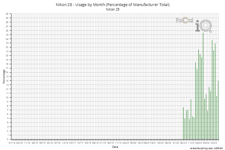 Usage by Month