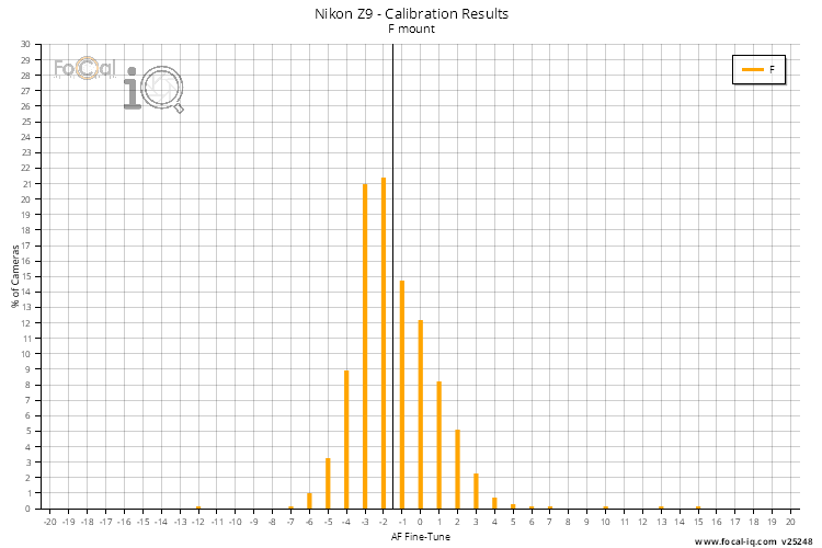 Calibration Results - All Lenses
