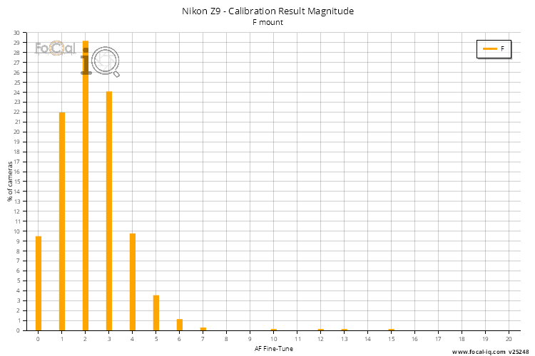Calibration Result Magnitude