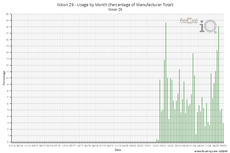 Usage by Month