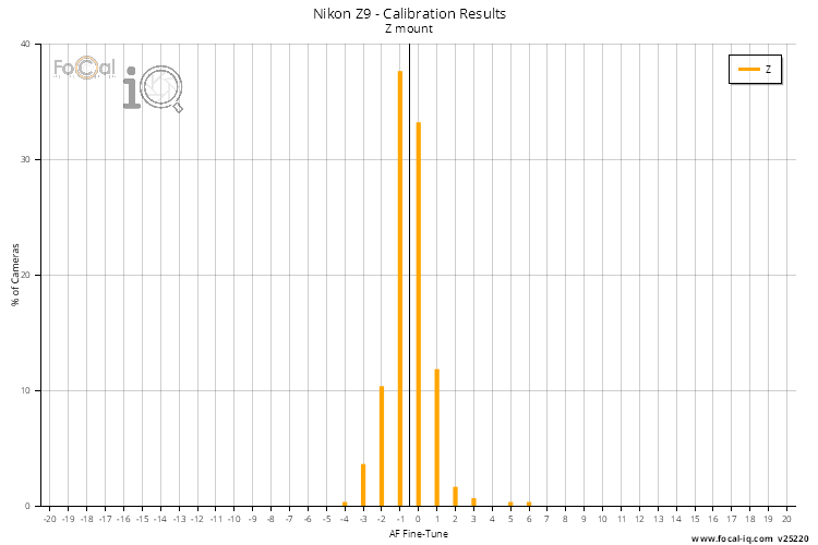 Calibration Results - All Lenses