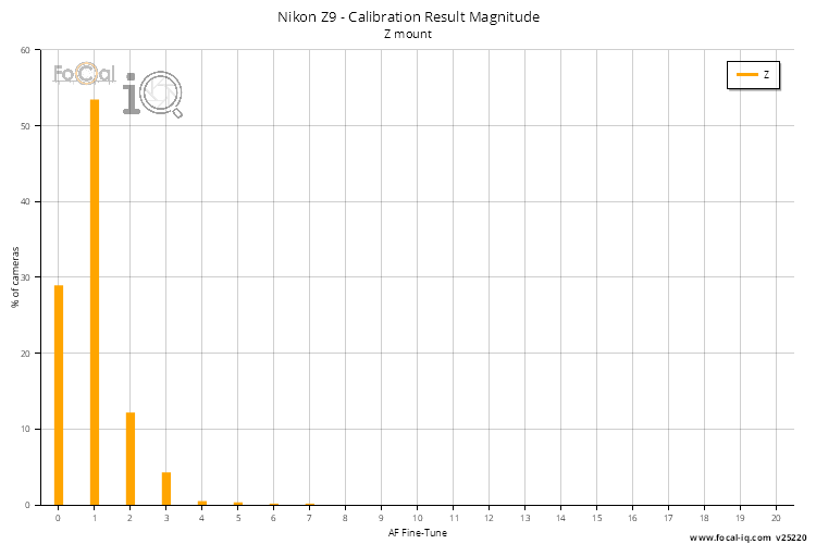 Calibration Result Magnitude