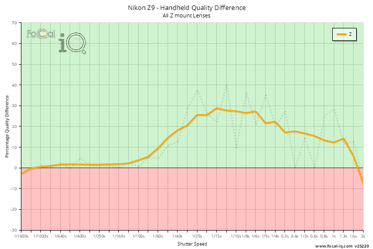 Handheld Quality Difference