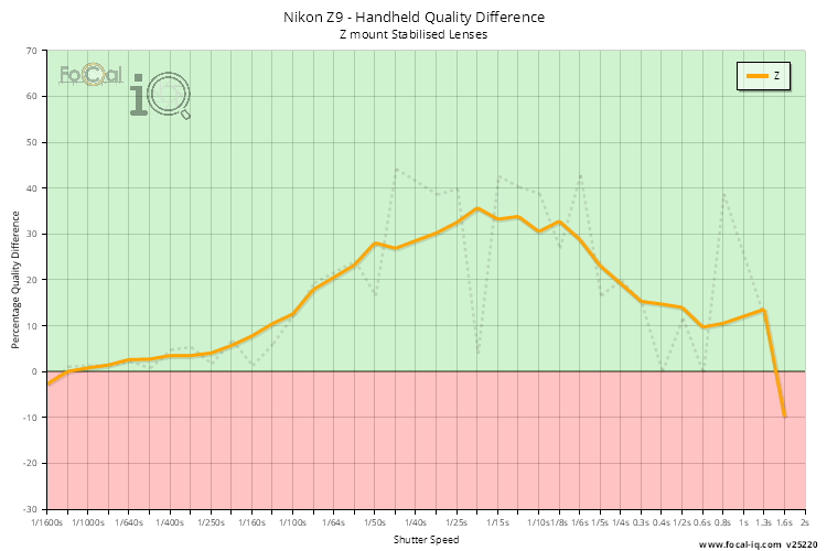 Handheld Quality Difference