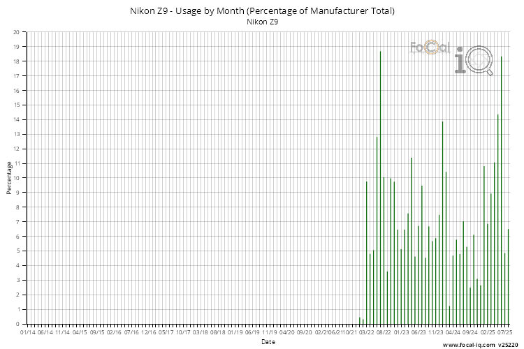 Usage by Month