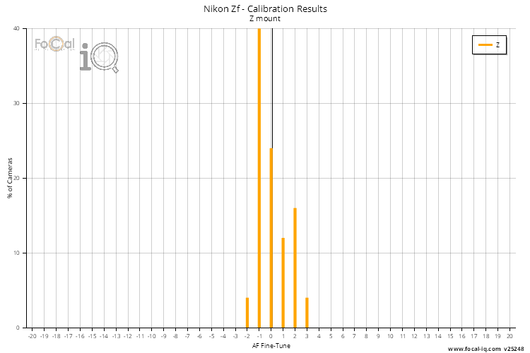 Calibration Results - All Lenses