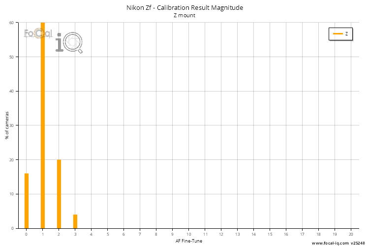 Calibration Result Magnitude