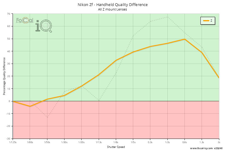 Handheld Quality Difference