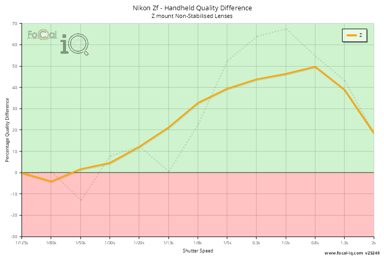 Handheld Quality Difference