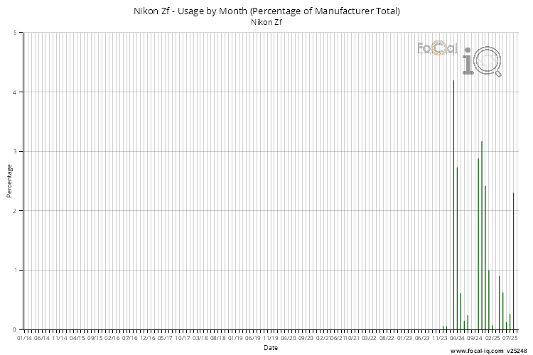 Usage by Month