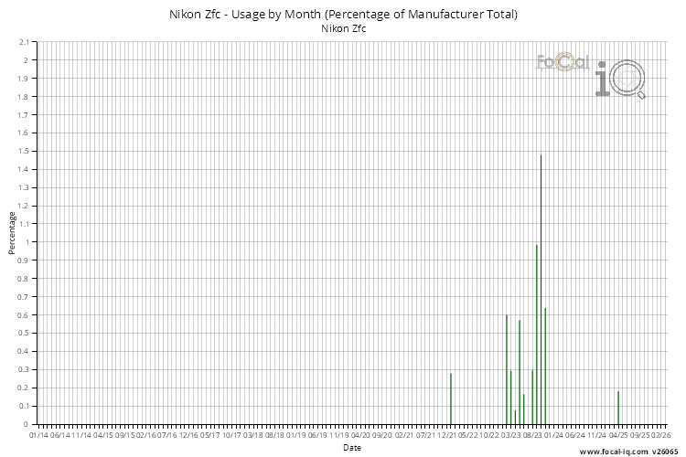 Usage by Month