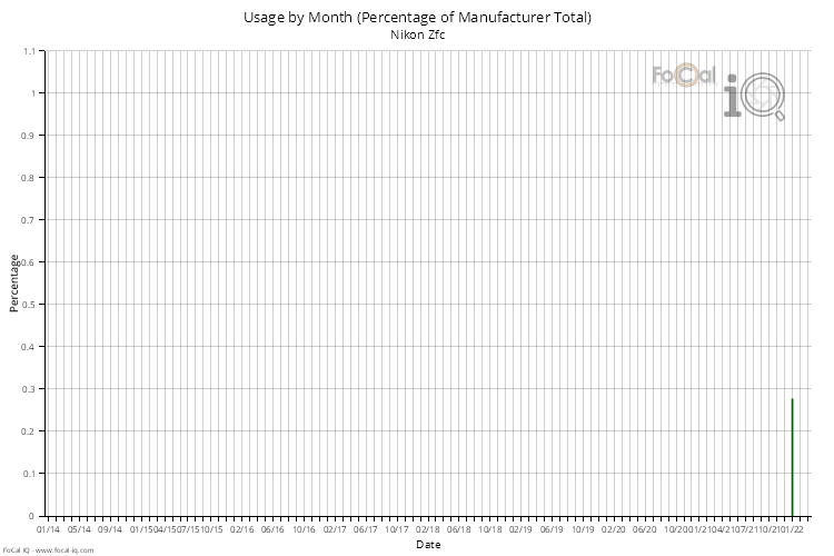 Usage by Month