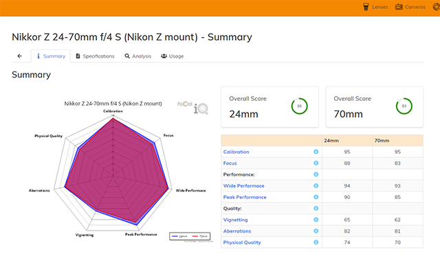 FoCal IQ Lens Summary