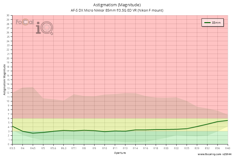 Astigmatism (Magnitude) for AF-S DX Micro Nikkor 85mm f/3.5G ED VR (Nikon F mount)