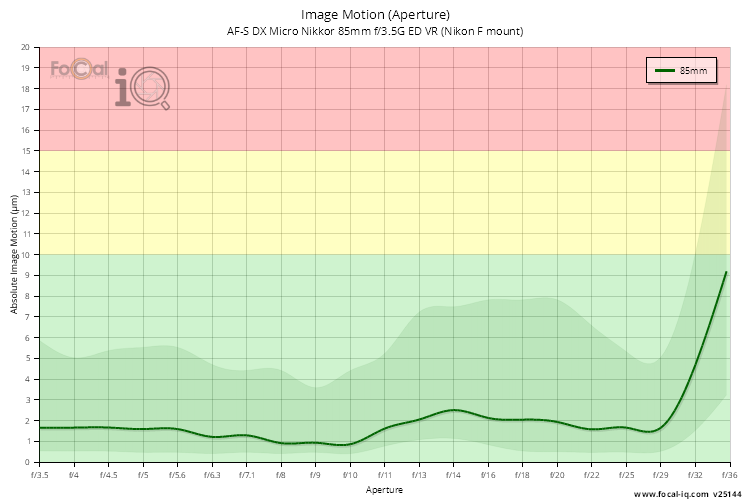 Image Motion (Aperture) for AF-S DX Micro Nikkor 85mm f/3.5G ED VR (Nikon F mount)