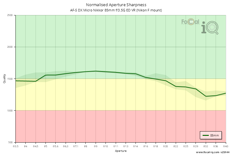 Normalised Aperture Sharpness for AF-S DX Micro Nikkor 85mm f/3.5G ED VR (Nikon F mount)