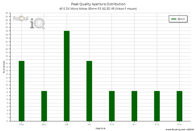 Peak Quality Aperture Distribution for AF-S DX Micro Nikkor 85mm f/3.5G ED VR (Nikon F mount)