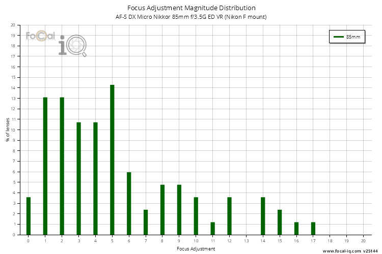 Focus Adjustment Magnitude Distribution for AF-S DX Micro Nikkor 85mm f/3.5G ED VR (Nikon F mount)