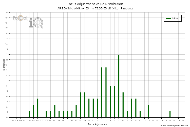 Focus Adjustment Value Distribution for AF-S DX Micro Nikkor 85mm f/3.5G ED VR (Nikon F mount)