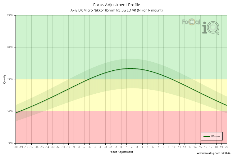 Focus Adjustment Profile for AF-S DX Micro Nikkor 85mm f/3.5G ED VR (Nikon F mount)