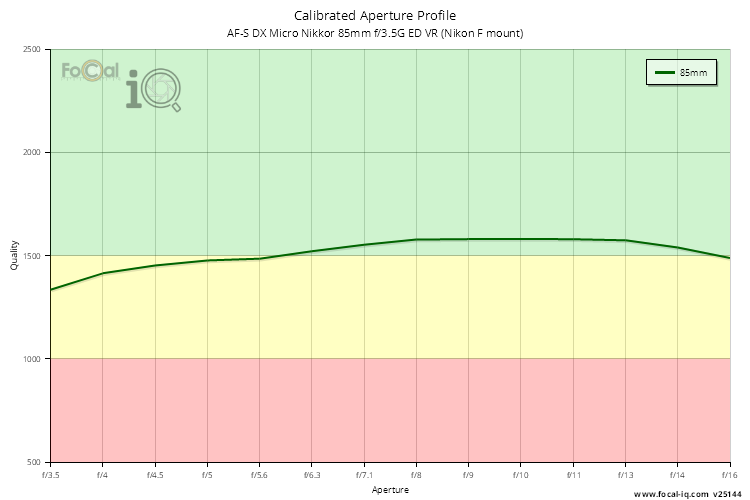 Calibrated Aperture Profile for AF-S DX Micro Nikkor 85mm f/3.5G ED VR (Nikon F mount)