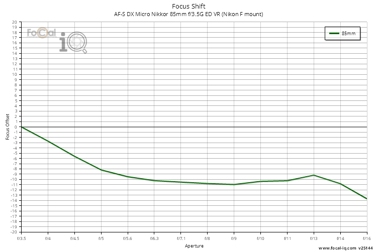 Focus Shift for AF-S DX Micro Nikkor 85mm f/3.5G ED VR (Nikon F mount)