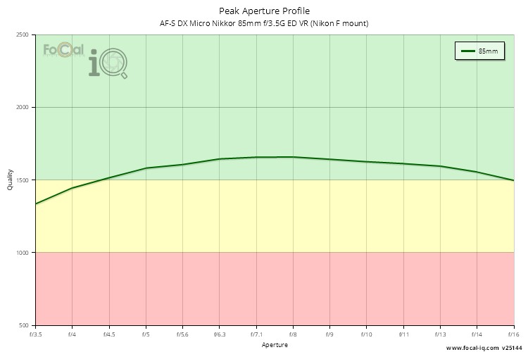 Peak Aperture Profile for AF-S DX Micro Nikkor 85mm f/3.5G ED VR (Nikon F mount)