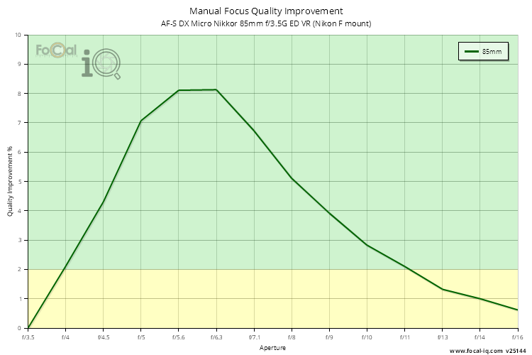 Manual Focus Quality Improvement for AF-S DX Micro Nikkor 85mm f/3.5G ED VR (Nikon F mount)
