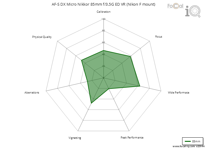 AF S DX Micro Nikkor mm f.5G ED VR Nikon F mount   Summary
