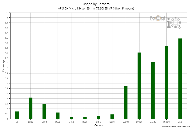 Usage by Camera for AF-S DX Micro Nikkor 85mm f/3.5G ED VR (Nikon F mount)