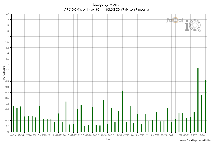 Usage by Month for AF-S DX Micro Nikkor 85mm f/3.5G ED VR (Nikon F mount)