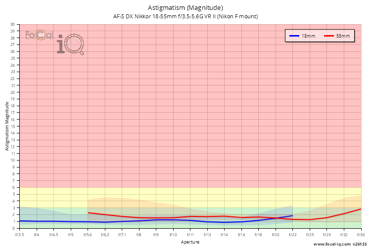 Astigmatism (Magnitude) for AF-S DX Nikkor 18-55mm f/3.5-5.6G VR II (Nikon F mount)