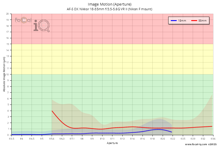 Image Motion (Aperture) for AF-S DX Nikkor 18-55mm f/3.5-5.6G VR II (Nikon F mount)
