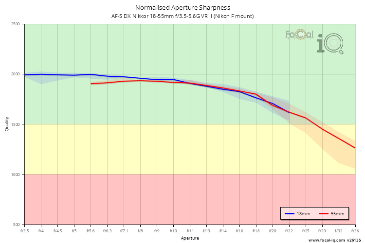 Normalised Aperture Sharpness for AF-S DX Nikkor 18-55mm f/3.5-5.6G VR II (Nikon F mount)