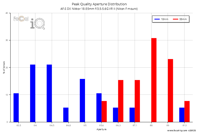 Peak Quality Aperture Distribution for AF-S DX Nikkor 18-55mm f/3.5-5.6G VR II (Nikon F mount)