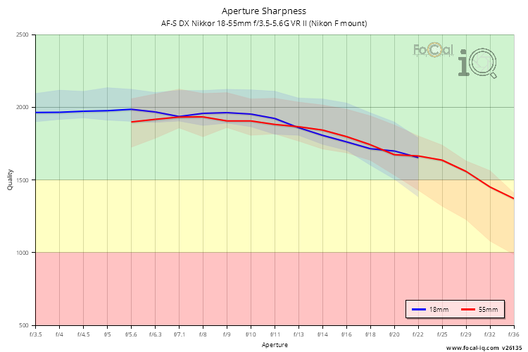 Aperture Sharpness for AF-S DX Nikkor 18-55mm f/3.5-5.6G VR II (Nikon F mount)