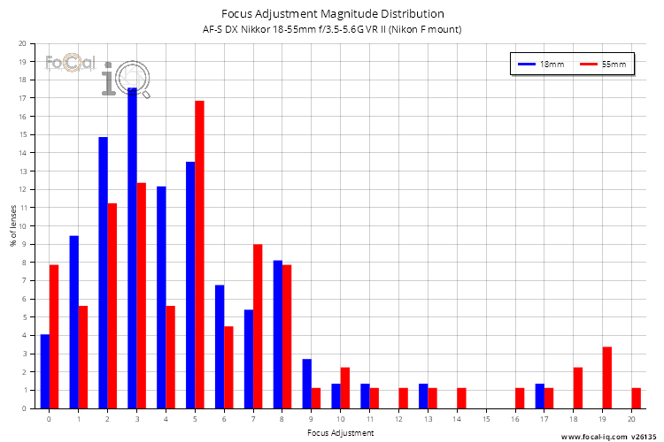 Focus Adjustment Magnitude Distribution for AF-S DX Nikkor 18-55mm f/3.5-5.6G VR II (Nikon F mount)