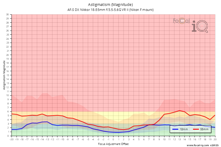 Astigmatism (Magnitude) for AF-S DX Nikkor 18-55mm f/3.5-5.6G VR II (Nikon F mount)