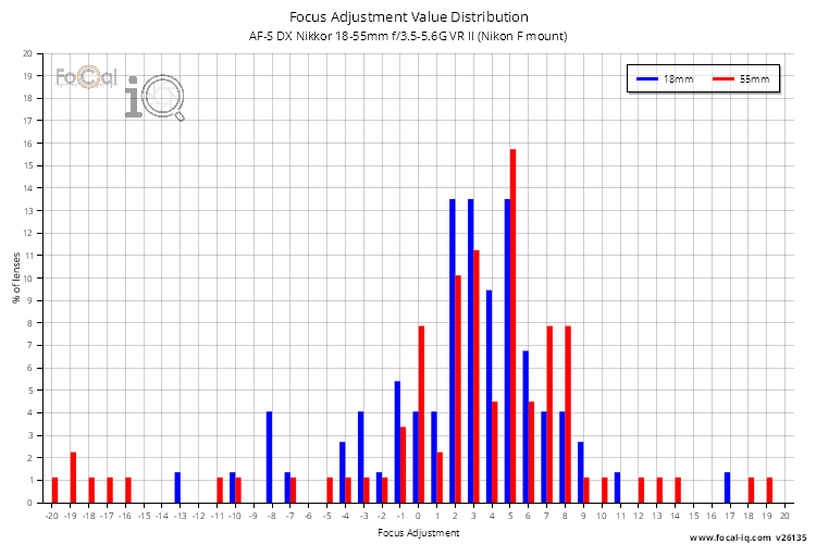 Focus Adjustment Value Distribution for AF-S DX Nikkor 18-55mm f/3.5-5.6G VR II (Nikon F mount)