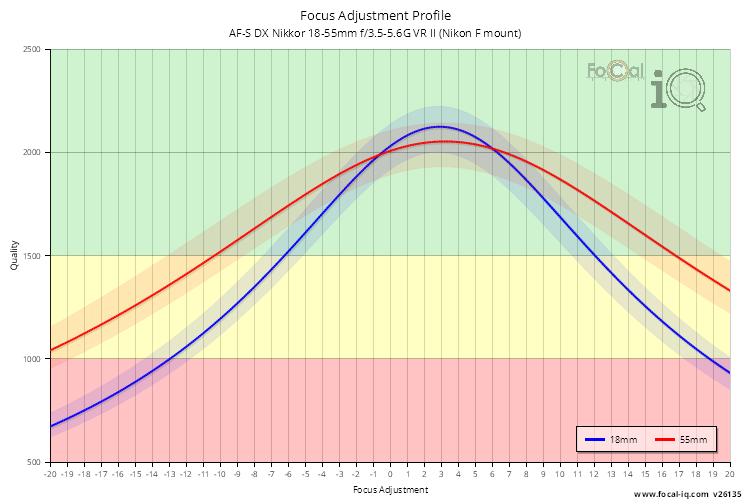 Focus Adjustment Profile for AF-S DX Nikkor 18-55mm f/3.5-5.6G VR II (Nikon F mount)