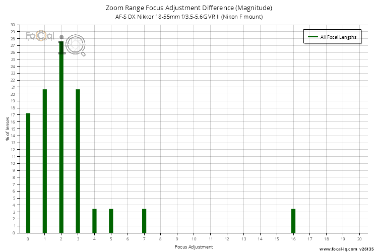 Zoom Range Focus Adjustment Difference (Magnitude) for AF-S DX Nikkor 18-55mm f/3.5-5.6G VR II (Nikon F mount)