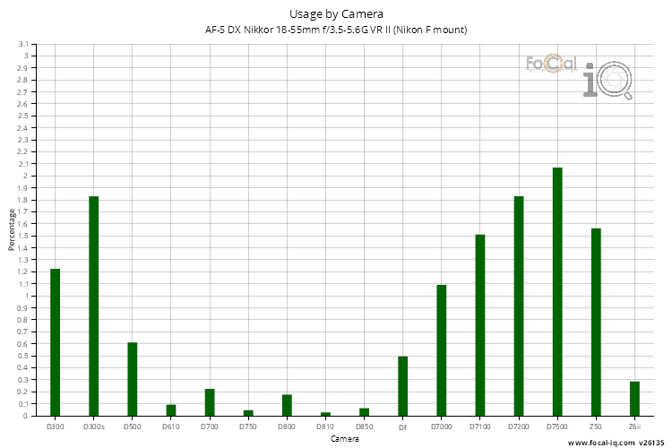 Usage by Camera for AF-S DX Nikkor 18-55mm f/3.5-5.6G VR II (Nikon F mount)